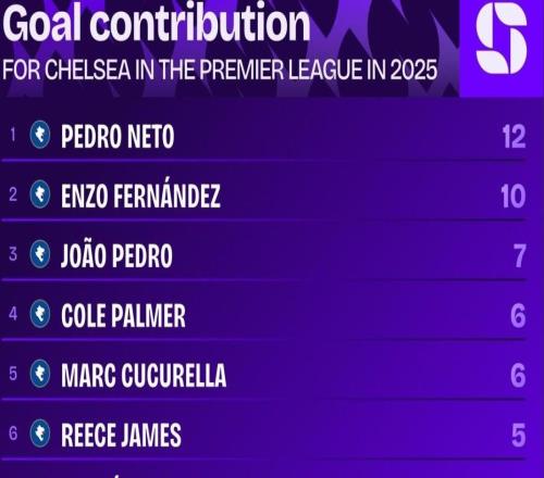 佩德羅內(nèi)托2025年英超進(jìn)球5+、助攻5+，是藍(lán)軍隊(duì)內(nèi)唯一一人