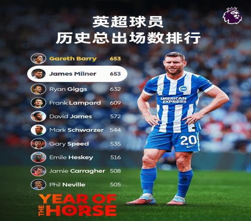 热闻“活化石”!40岁老将米尔纳追平英超历史653场出场纪录