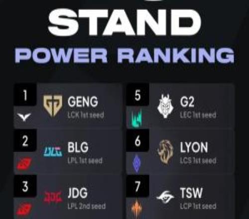 外媒評級先鋒賽戰隊：GEN、BLG、JDG前三