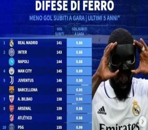 近5年五大联赛场均失球最少榜:皇马0.86球第1,国米0.88球第2