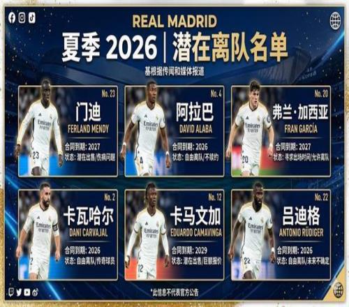 皇马夏窗大甩卖!6名巨星被挂牌,含3430万镑强援