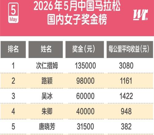 女子跑步发布五月奖金榜：次仁措姆比丰配友赚得更多