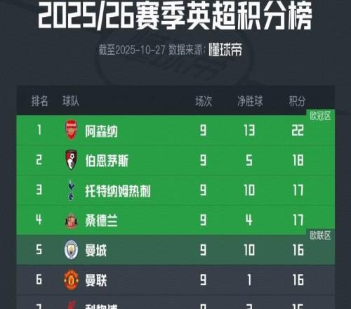 英超最新积分榜:阿森纳领跑,伯恩茅斯、热刺、桑德兰跻身前四