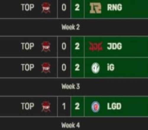 拒絕刷新最差戰績！準備北伐TES擊敗iG戰績來到了24負！