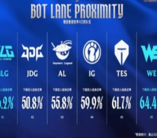最愛放養AD的隊伍：BLG下路雙人親近率位列倒數第一