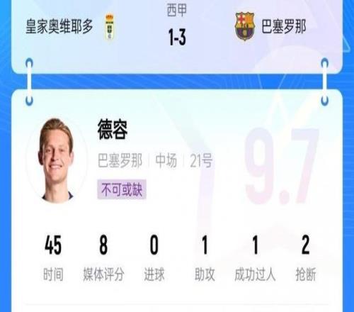 中場核心！德容出戰(zhàn)半場送出1次助攻熱區(qū)覆蓋全場，吧友評分9.7