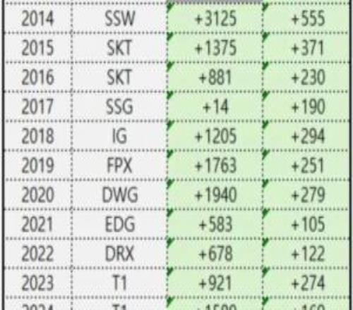 最不吃前期經濟的版本T1成唯一一支負15分經濟差奪冠的隊伍！