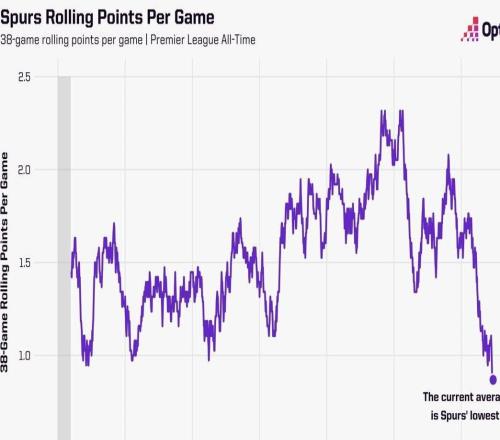 热刺近38场联赛场均0.87分,为队史任何一段38场比赛中最少
