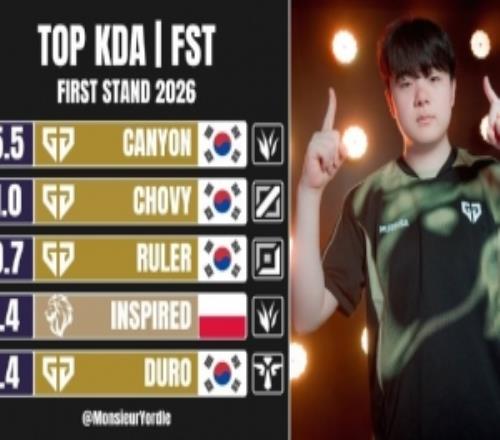 先锋赛选手数据：KDA第一Canyon前15分钟经济差第一Chovy