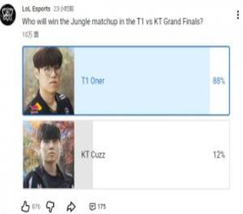 LOL官方發布決賽打野對位投票：Oner以88%得票率獲勝
