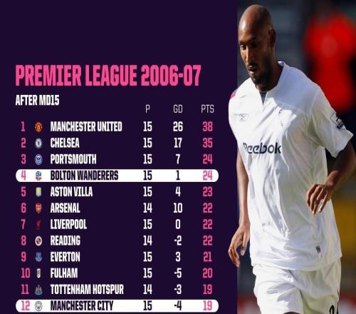 本赛季英超前15轮第412分差小于5分,上一次发生在0607赛季