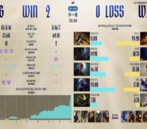 解說米勒：jdg氣勢如虹！20wbg，離巴西機票就差一局