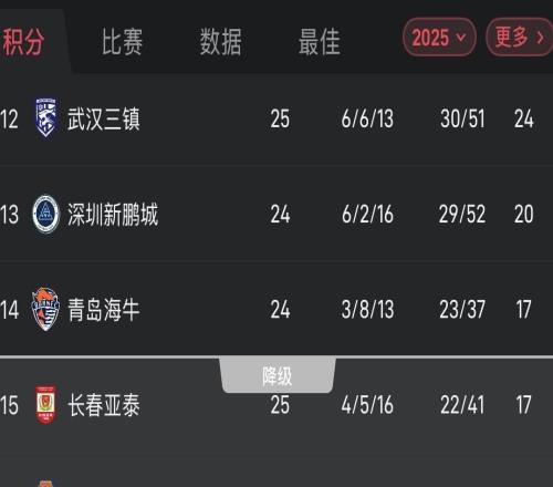 保級形勢依舊膠著！中超末尾三隊(duì)梅州、亞泰、海牛同積17分