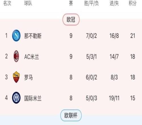 意甲:那不勒斯小胜莱切继续领跑
