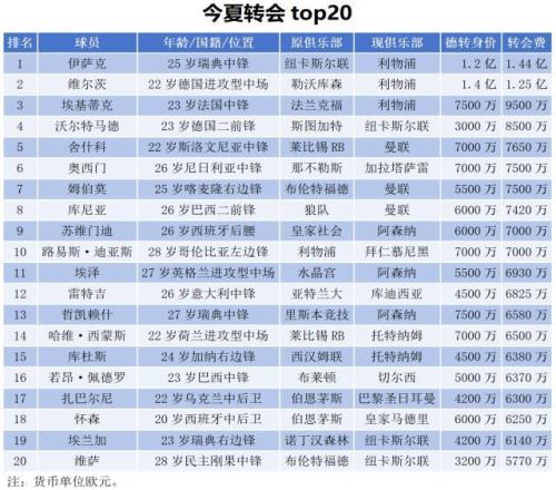 2025夏窗盤點：英超爆刷榜單，最貴三叉戟誕生