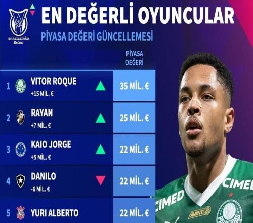 德转巴甲身价前10:巴萨旧将罗克3500万欧第1,内马尔未上榜