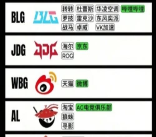 網友統計LPL各隊讚助商：WE有七個讚助僅次於BLG的十個