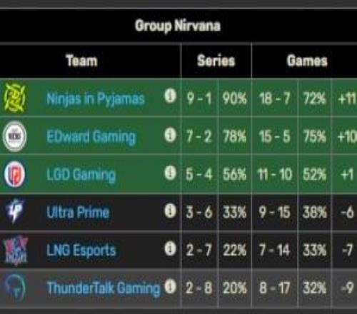 LPL第三赛段涅槃组前四确定:NIP、EDG、LGD以及UP!
