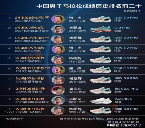盤點中國男子馬拉鬆曆史前20快成績，現役7人創造17個