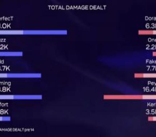 致敬xiaohuOner皇子毫无节奏全局仅打出2.2K伤害全场最低