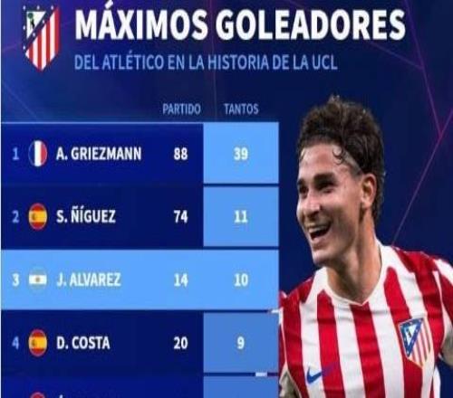 马竞队史欧冠进球榜:格列兹曼39球居首,小蜘蛛10球位列第三