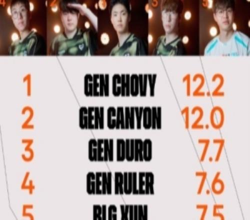 先鋒賽KDA排名：Chovy第一前四均為GEN選手xun第五