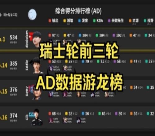S15前三轮AD榜：Viper综合第一JKL第十二Elk第十四Hope第十六