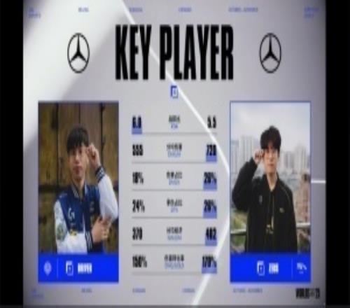 CFOvsHLE賽前數據：目前鱷魚勝率75%，Zues僅一項數據落後Driver