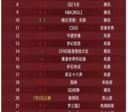 騰訊四巨頭！7月網(wǎng)吧熱度排行榜：LOL第一瓦第二粥和CF分列三、四