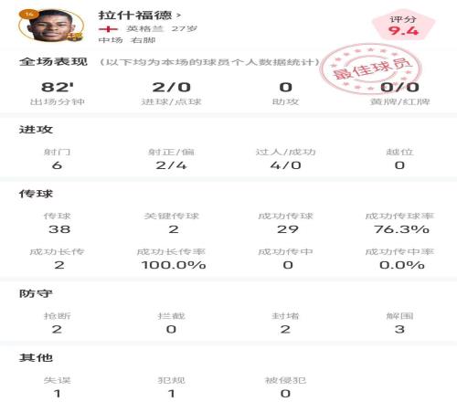 梅開二度！拉什福德全場數據：6射2正進2球，2次關鍵傳球