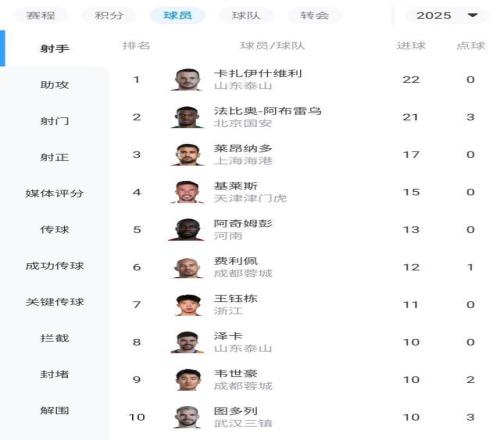 金靴懸念再起！中超射手榜：法比奧追至21球，瓦科22球+0點球榜首