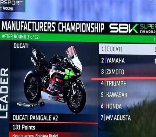 荷蘭站比賽結束，張雪機車目前在WSBK製造商積分榜排名第三