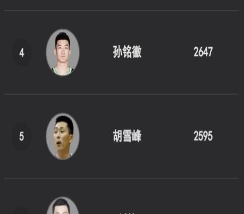 里程碑，孫銘徽總助攻數超越郭艾倫升至歷史第3，緊追第2趙繼偉