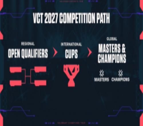 外網消息:拳頭與BLAST、PGL以及ESL積極洽談合作籌備VCT後續賽事