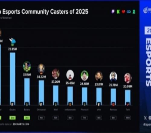 外網(wǎng)統(tǒng)計(jì)評(píng)選2025年最受關(guān)注的海外游戲主播：第一名歐剛Caedrel