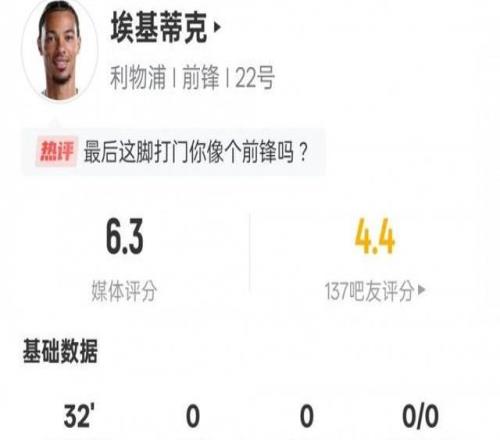 ?；倏吮緢鰯?shù)據(jù)：3射門0射正2次錯失進(jìn)球機(jī)會，評分6.3