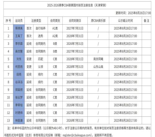 天津男籃內援注冊信息：林庭謙D類合約，新援劉東&何思雨在列