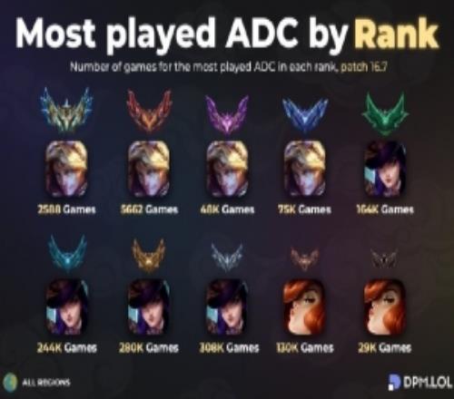 LOL各段位出場率最高的下路AD英雄：伊澤瑞爾、女警、女槍