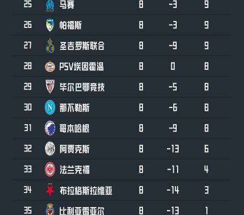 歐冠聯(lián)賽階段出局的五大聯(lián)賽球隊(duì)：馬賽、那不勒斯、畢包在列