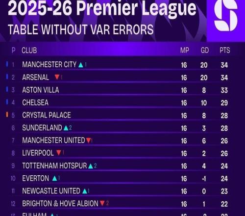 去除VAR爭議判罰的英超積分榜：曼城來到榜首，阿森納第二