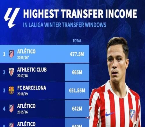 德轉(zhuǎn)列西甲歷史冬窗轉(zhuǎn)會(huì)收入榜：本賽季馬競(jìng)7750萬(wàn)歐元第1