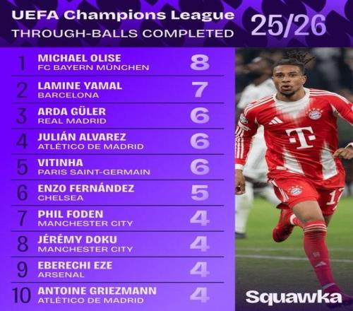 本賽季歐冠成功直塞傳球榜：奧利塞8次居首，亞馬爾7次排第二