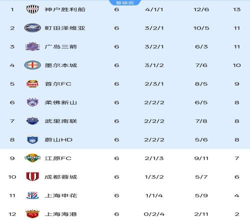 亚冠精英赛6轮积分榜:中超3队倒数仅2队有出线希望,4队积分上双