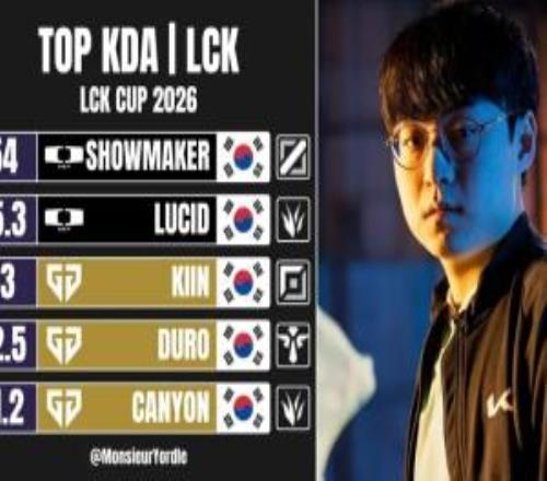 許哥是什么！LCKKDA排名：ShowMaker54位列第一Lucid第二