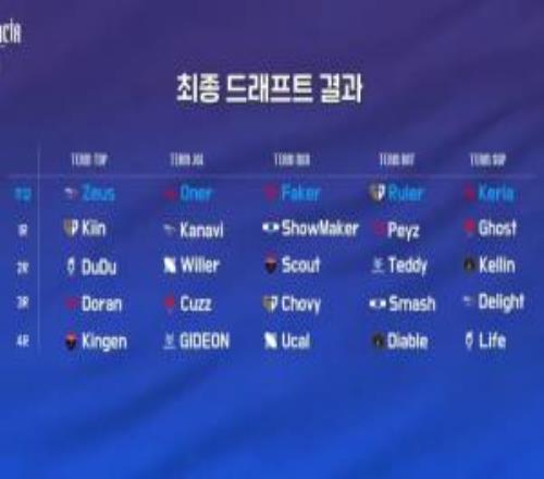 bdd倒了LCK季前賽各隊(duì)選人名單：Faker中單隊(duì)五個(gè)人8個(gè)S冠