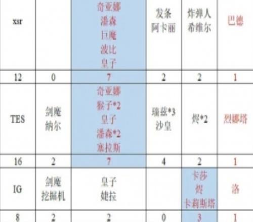 网友统计各战队MVP分布：BLG中路最多IG下路最多TESAL集中打野