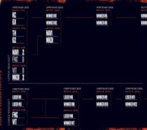 LEC第一赛段季后赛首日结束，FNC遭旧将横扫，MKOI逆转VIT