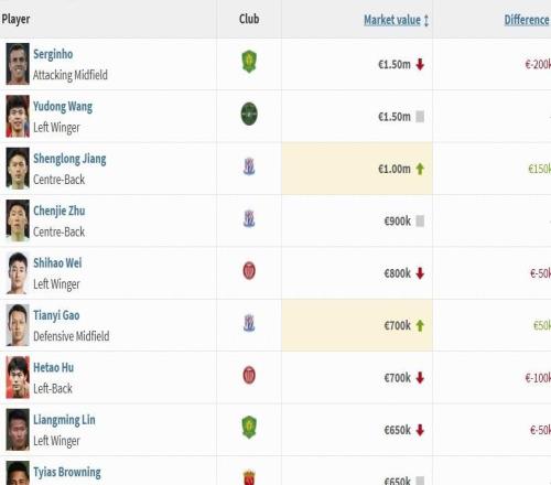 中超国内球员身价前十:塞鸟、王钰栋150万欧居首,韦世豪第五