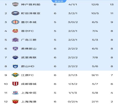 亞冠最新積分榜：中超球隊2連平，上港出局，首支晉級球隊誕生