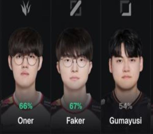 外網(wǎng)國(guó)家杯中韓陣容投票：ZOFGK重出江湖，中國(guó)BLG班底+GALA